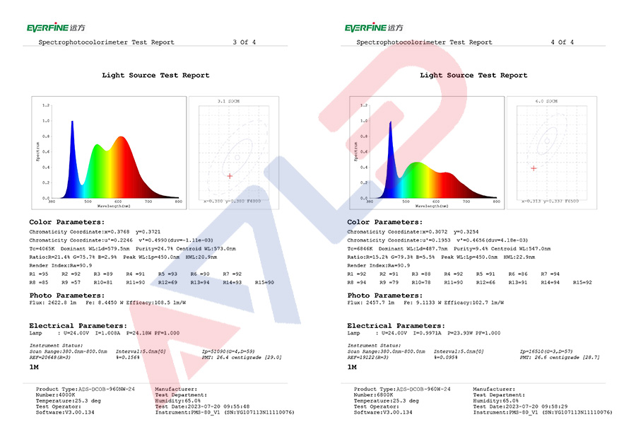 Super Bright LED Strips Test Report